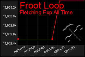 Total Graph of Froot Loop