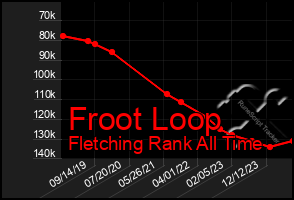 Total Graph of Froot Loop