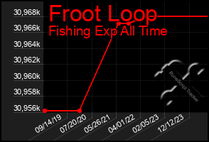 Total Graph of Froot Loop