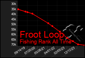 Total Graph of Froot Loop