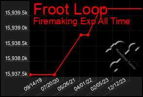 Total Graph of Froot Loop