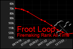 Total Graph of Froot Loop