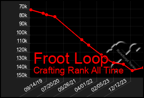 Total Graph of Froot Loop