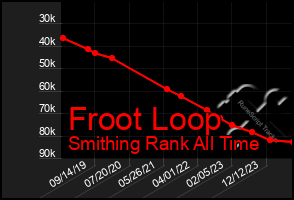 Total Graph of Froot Loop