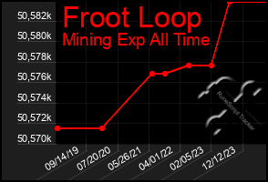 Total Graph of Froot Loop