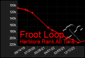 Total Graph of Froot Loop