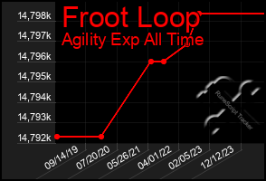 Total Graph of Froot Loop