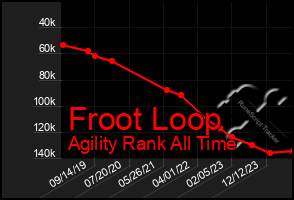 Total Graph of Froot Loop