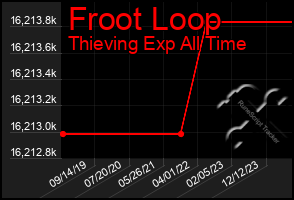 Total Graph of Froot Loop