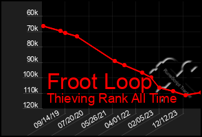 Total Graph of Froot Loop