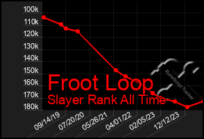 Total Graph of Froot Loop