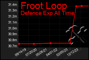 Total Graph of Froot Loop