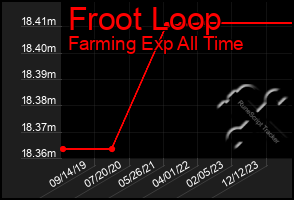 Total Graph of Froot Loop
