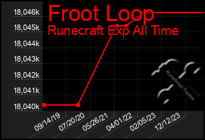 Total Graph of Froot Loop