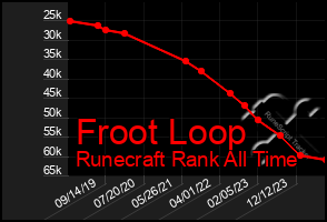 Total Graph of Froot Loop