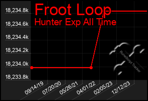 Total Graph of Froot Loop