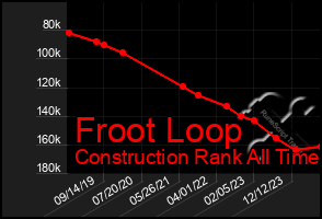 Total Graph of Froot Loop