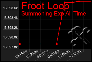 Total Graph of Froot Loop