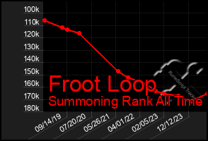 Total Graph of Froot Loop