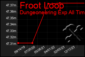 Total Graph of Froot Loop