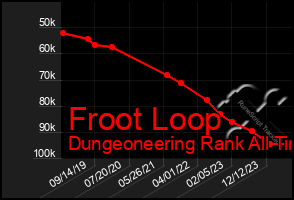 Total Graph of Froot Loop