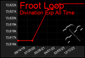 Total Graph of Froot Loop