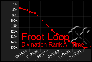 Total Graph of Froot Loop