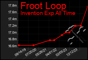 Total Graph of Froot Loop