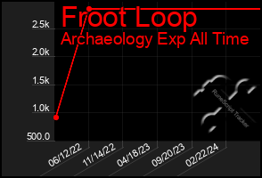 Total Graph of Froot Loop