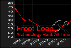 Total Graph of Froot Loop