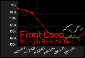 Total Graph of Froot Loop