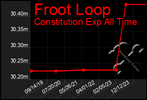 Total Graph of Froot Loop