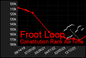 Total Graph of Froot Loop