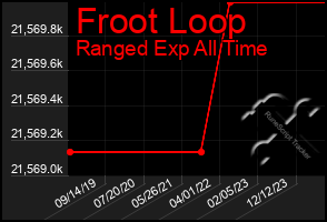 Total Graph of Froot Loop