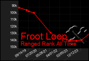 Total Graph of Froot Loop