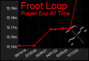 Total Graph of Froot Loop