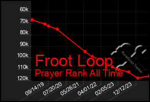 Total Graph of Froot Loop