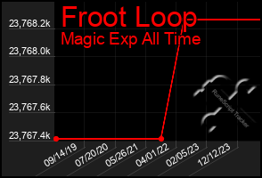 Total Graph of Froot Loop