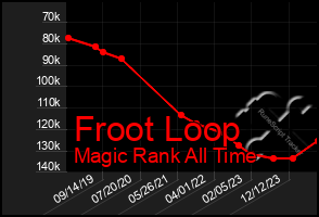 Total Graph of Froot Loop