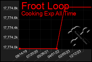 Total Graph of Froot Loop