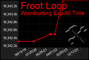 Total Graph of Froot Loop