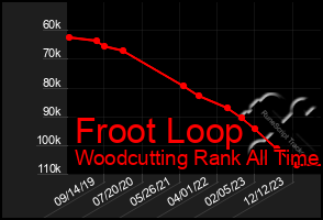 Total Graph of Froot Loop