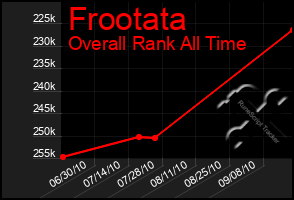 Total Graph of Frootata