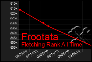 Total Graph of Frootata