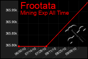 Total Graph of Frootata