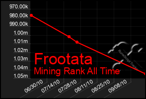 Total Graph of Frootata