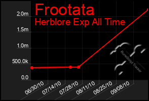 Total Graph of Frootata