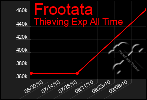 Total Graph of Frootata