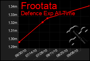 Total Graph of Frootata