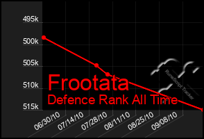 Total Graph of Frootata